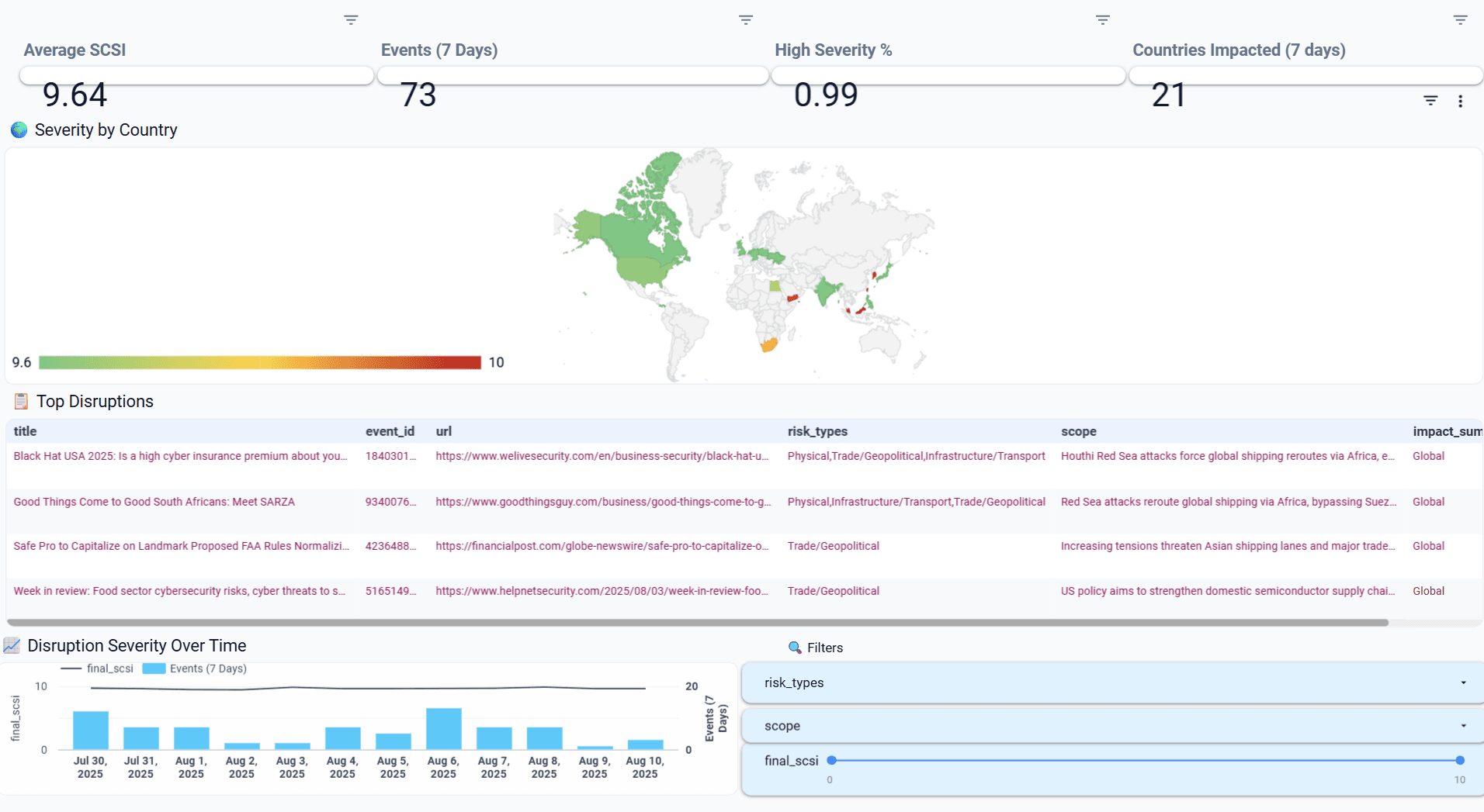 Risk Radar dashboard (Looker Studio)
